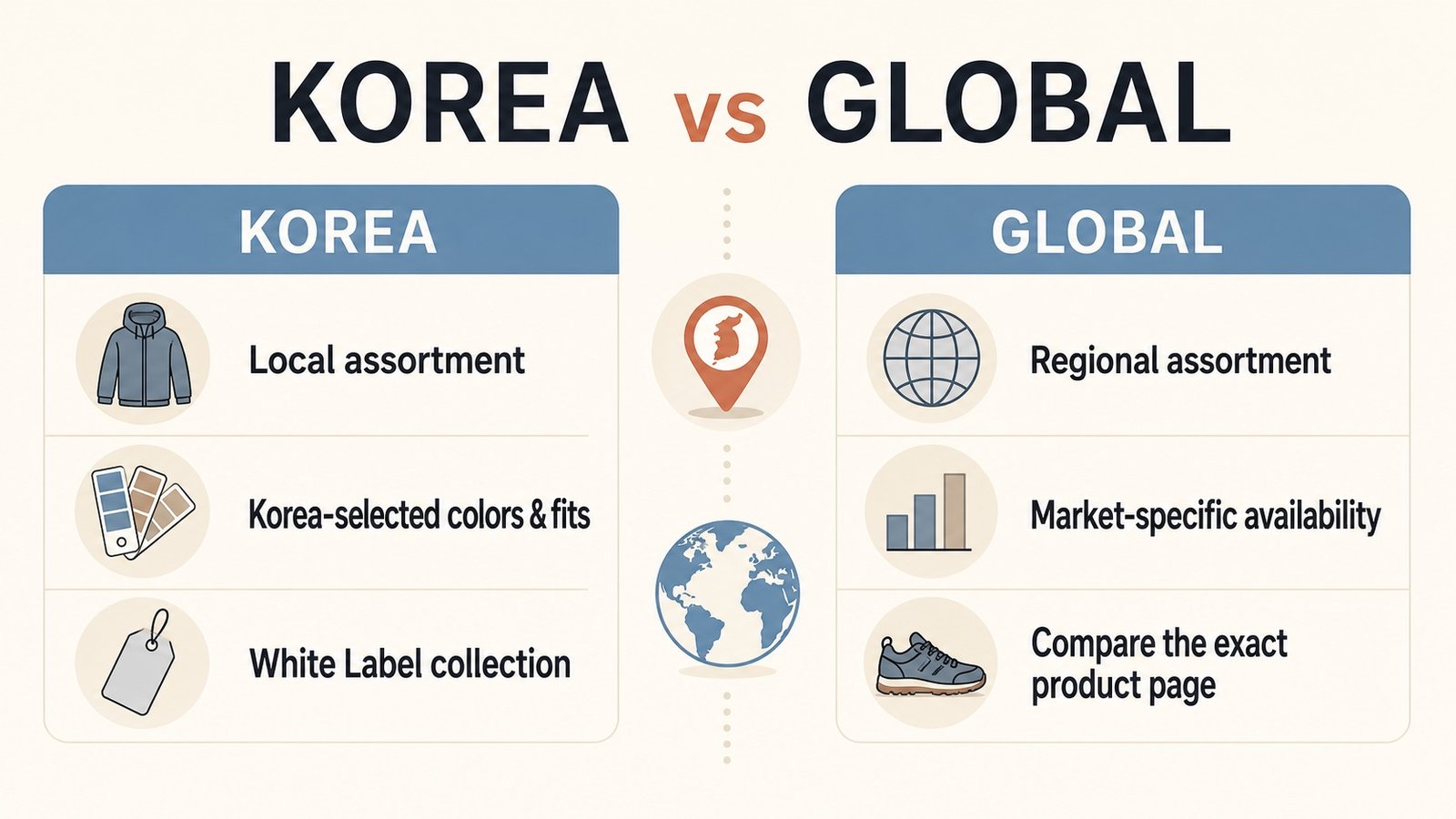 Comparison of The North Face Korea and global collections, including assortment, colors, fits, and product availability