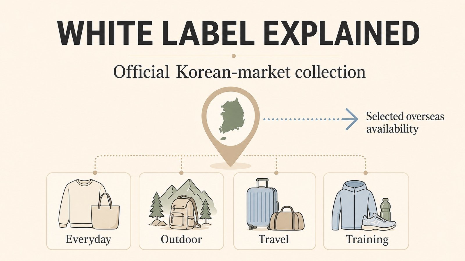 The North Face White Label explained as an official Korean-market collection covering everyday, outdoor, travel, and training uses with selected overseas availability